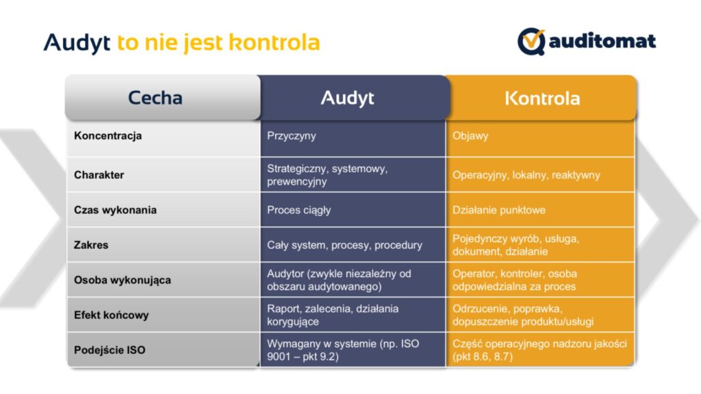 audyt wewnętrzny to nie kontrola