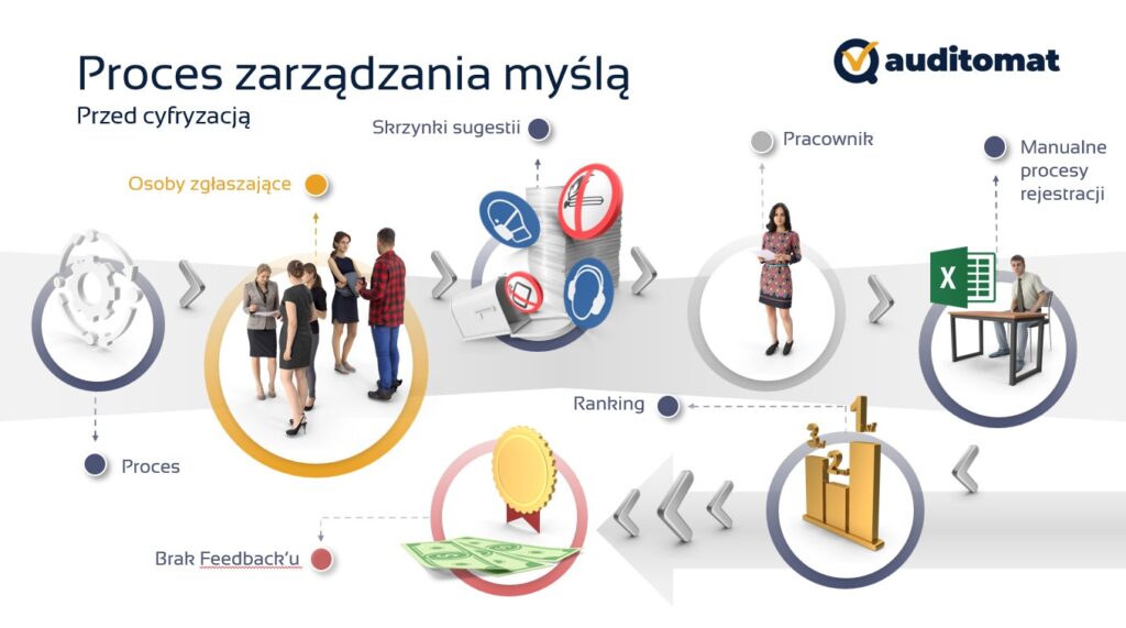 Kaizen i Near miss - Wspólna troska o jakość i bezpieczeństwo - proces zarządzania myślą 2