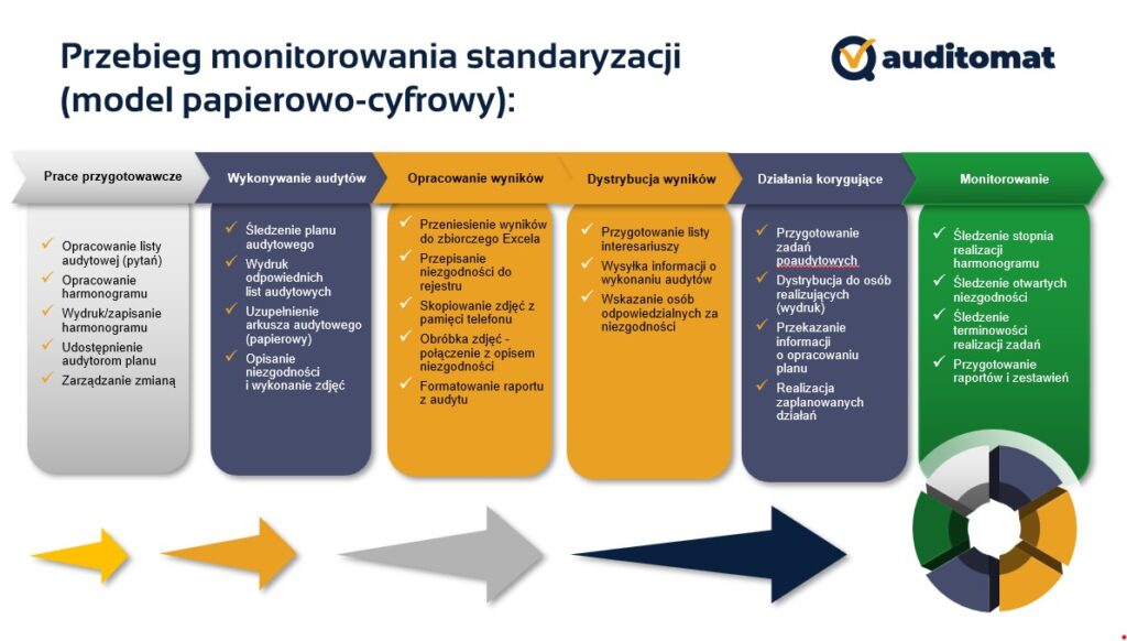 monitorowanie standardów