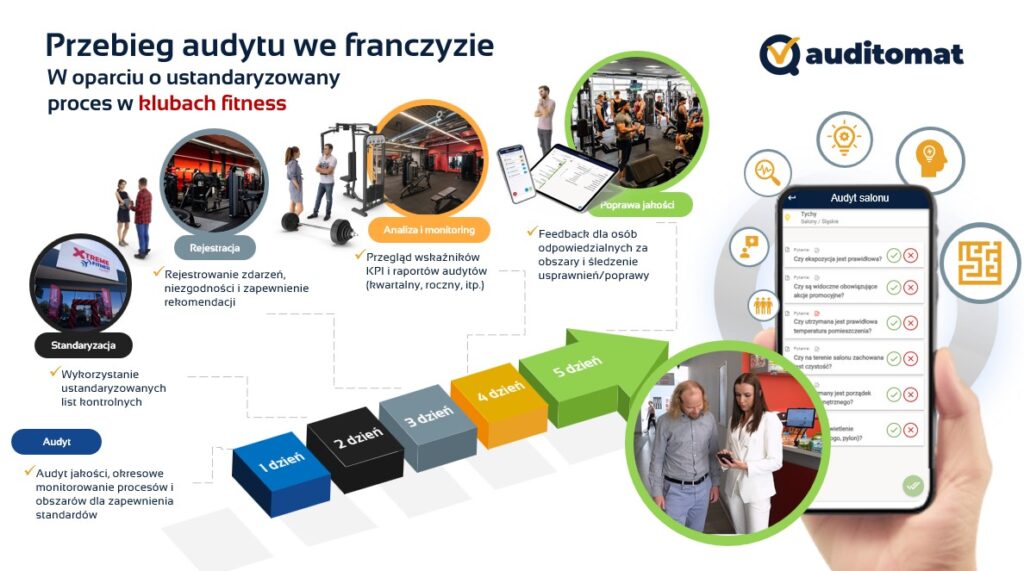 przebieg audytu we franczyzie